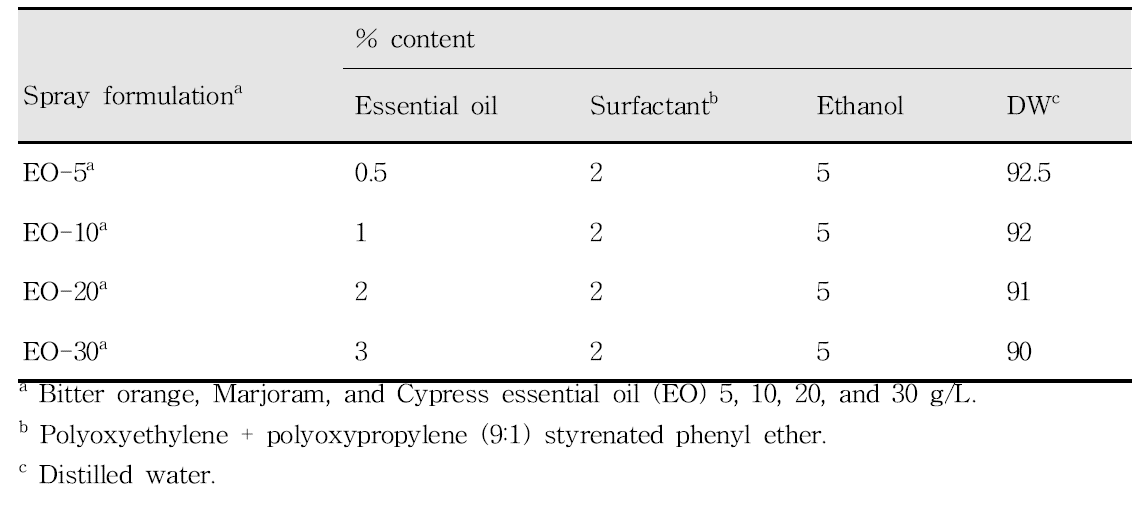 Four experimental spray formulations containing Bitter orange, Marjoram, and Cypress essential oils
