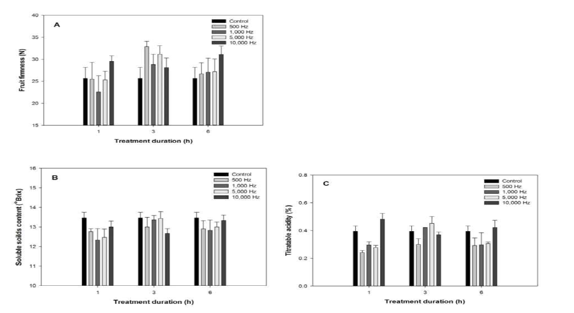 음파 처리 주파수 및 처리시간별 자두 ‘추희’ 20℃ 저장 10일 후 과실경도(A), 가용 성 고형물 함량(B), 적정산도(C)