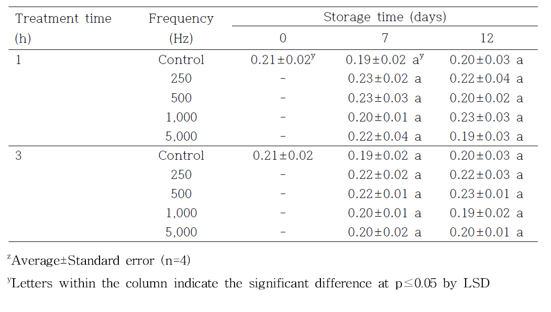 음파 처리시간 및 주파수별 복숭아 ‘장호원황도’ 저장 중 20℃ 적정산도(%) 변화