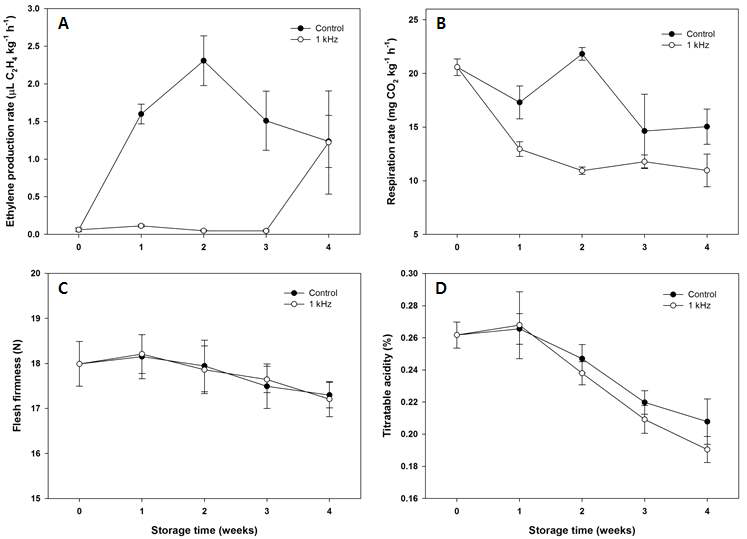 1,000Hz 음파 6시간 처리 ‘후지’ 사과의 20℃ 저장 중 에틸렌 발생률(A), 호흡률(B),과육경도(C), 적정산도(D) 변화