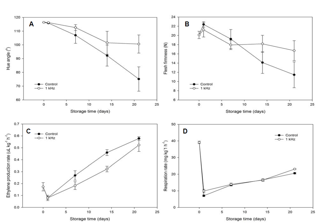 저장고 설치 스피커의 음파처리 후 착색(A), 연화(B) 억제 효과 및 에틸렌 발생률(C) 및 호흡률(D) 변화(저장온도: 10℃)