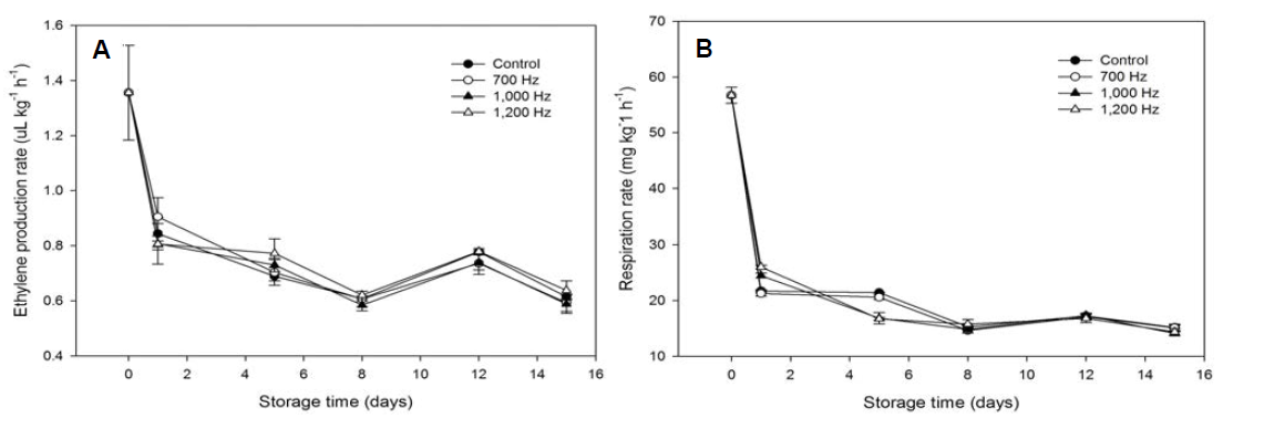 음파 주파수 대역별 변색기 ‘메리바’ 토마토 10℃ 저장 중 에틸렌 발생률(A) 및 호흡률(B) 변화
