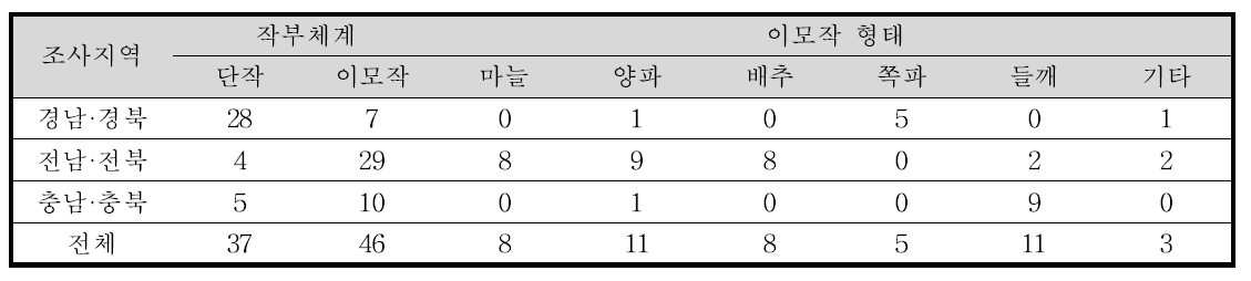 전국 참깨농가 작부체계