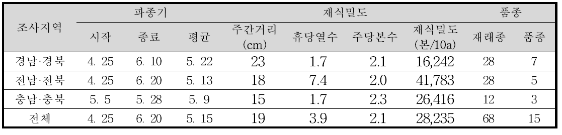 전국 참깨농가 재배양식