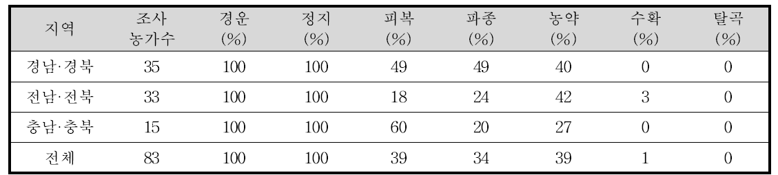 작업 단계별 기계 활용률