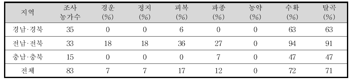 작업 단계별 기계 필요성