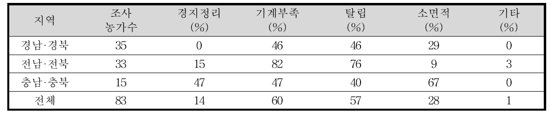 농기계 사용의 애로사항