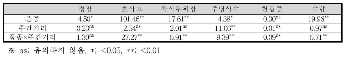 참깨 주간거리에 따른 생육 특성 분산분석(2014∼2016)