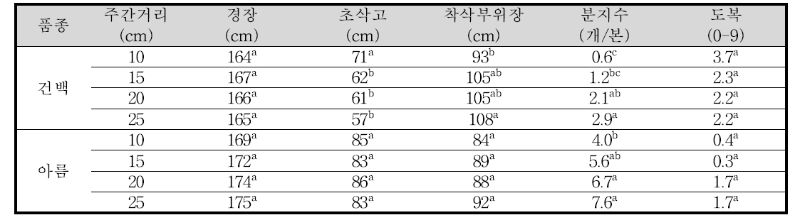 참깨 주간거리에 따른 생육특성(2014∼2016)