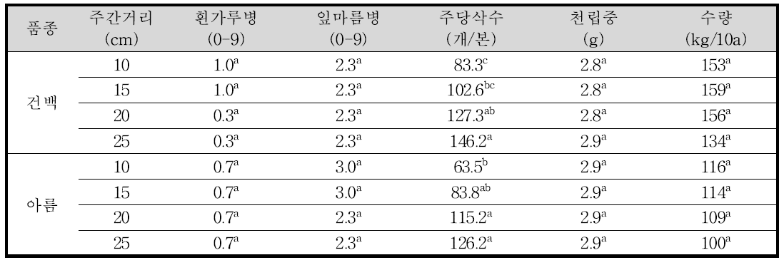 참깨 주간거리에 따른 병 및 수량관련 특성특성(2014∼2016)