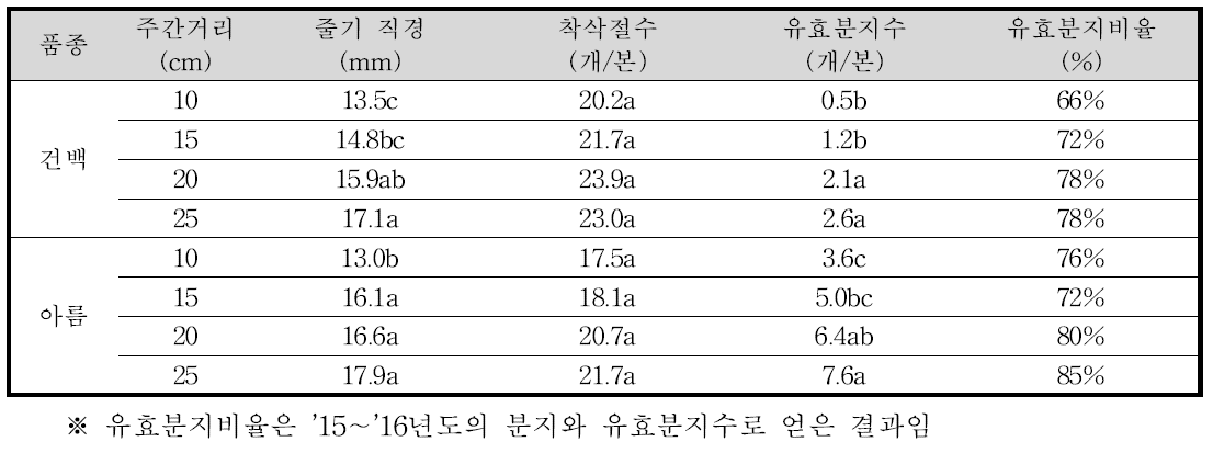 참깨 주간거리에 따른 생육특성(2015∼2016)