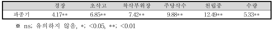 참깨 파종기에 따른 생육특성 분산분석(’14∼‘16)