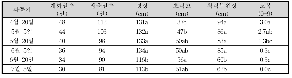 참깨 파종기에 따른 생육특성(’14∼‘16)