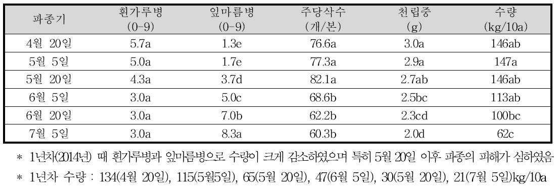 참깨 파종기에 따른 생육특성(’14∼‘16)