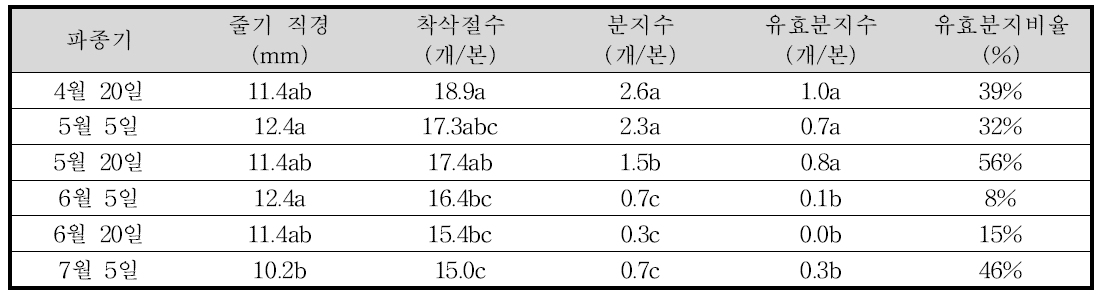 참깨 파종기에 따른 생육특성(’15∼‘16)