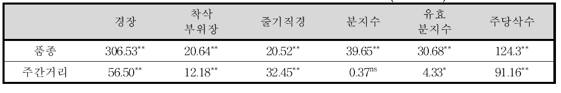 품종과 주간거리에 따른 생육 및 수량 특성 분산분석(F value) 결과