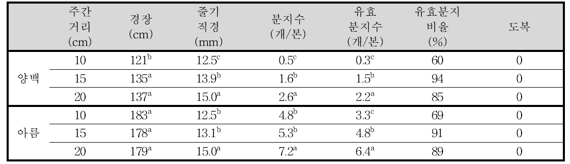 품종과 주간거리에 따른 주요 생육특성 변화(’16)
