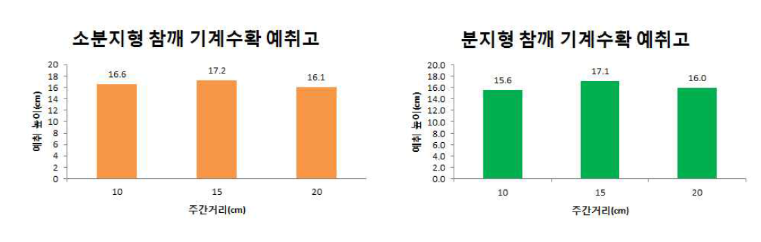 분지형에 따른 참깨 기계수확 예취고