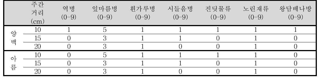 품종과 주간거리에 따른 병 발생 정도(’16)