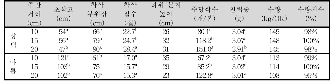 품종과 주간거리에 따른 수량관련 특성 변화(’16)