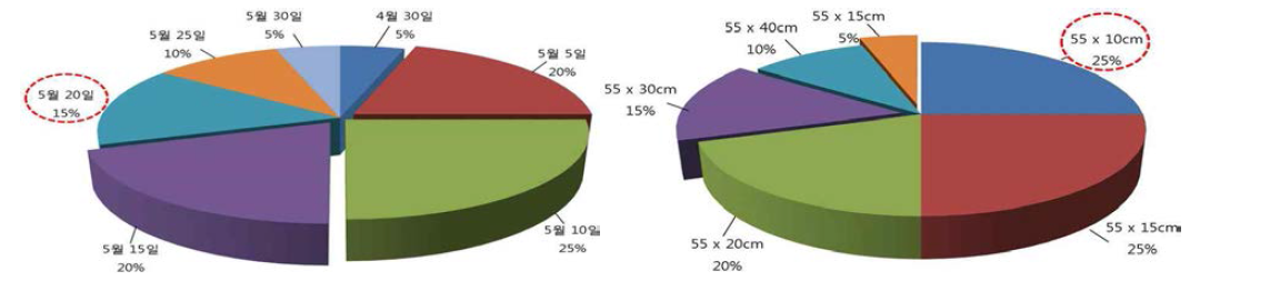 Survey results of sesame cultivating farmers in Kyeoggi province.