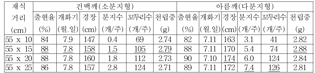 Comparison of agronomic characteristics of sesame varieties depending on different planting density.