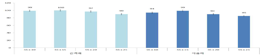 Comparison of yield potential of sesame varieties depending on different planting density.