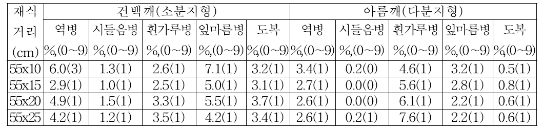 Comparison of disease incidence of sesame varieties depending on different planting density.