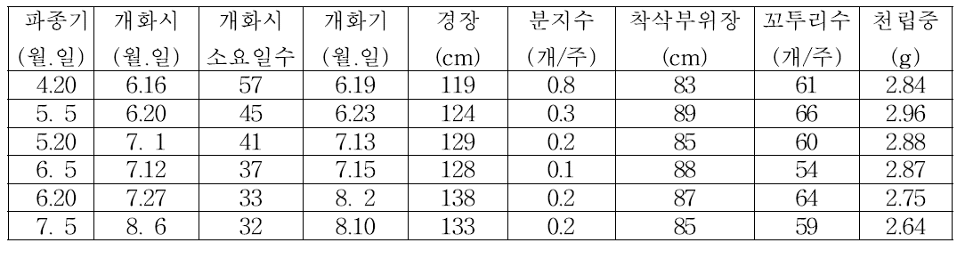 Comparison of disease incidence of sesame varieties depending on different sowing date.