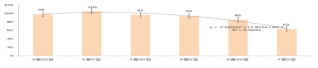 Comparison of yield potential of sesame varieties depending on different sowing date