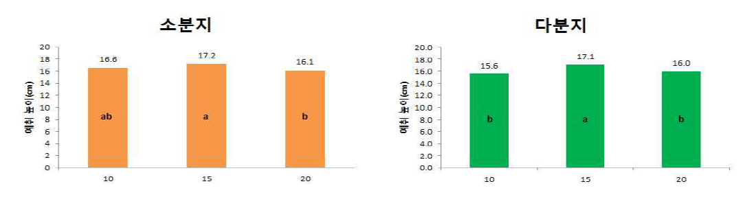 Comparison of stem cutting height of sesame branch types depending on different planting density