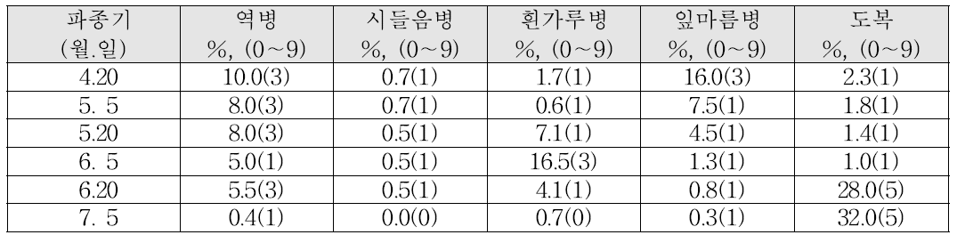 Comparison of disease incidence of sesame varieties depending on different sowing date.