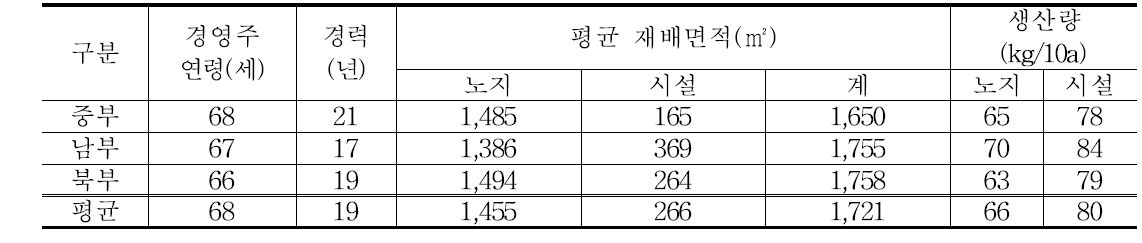 충북지역 참깨 재배농가 현황