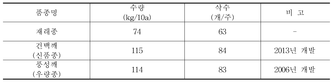 신품종과 재래종의 수량성 비교 (2015∼2016)