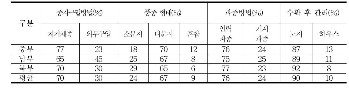 참깨 재배농가 파종 및 수확 후 관리현황