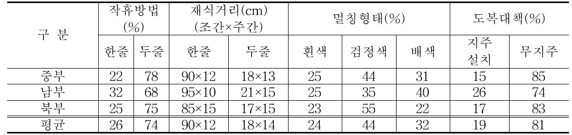 참깨 재배농가 작휴방법 및 도복대책