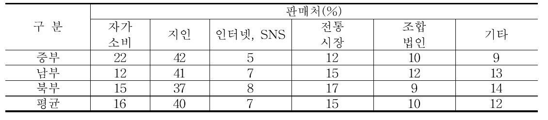 충북지역 참깨 판매 유통경로