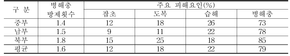 참깨 재배농가의 병해충 방제횟수 및 수량감소 주요 요인