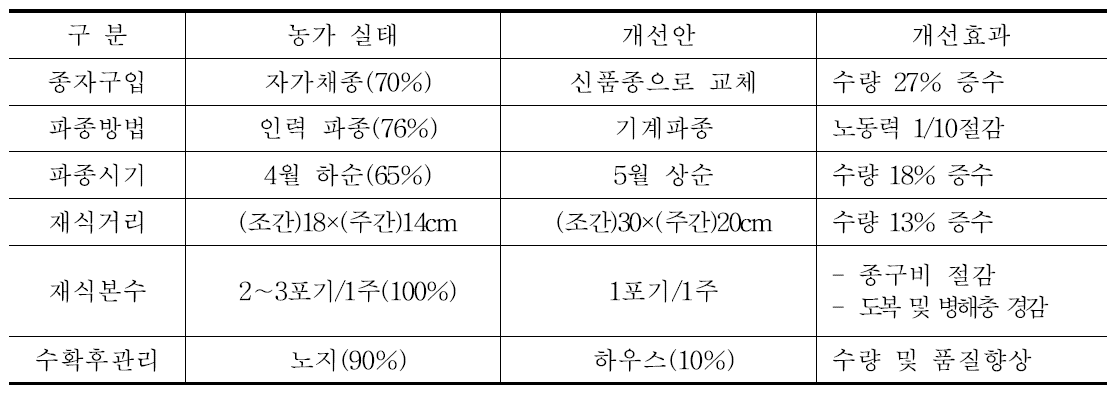 개선사항