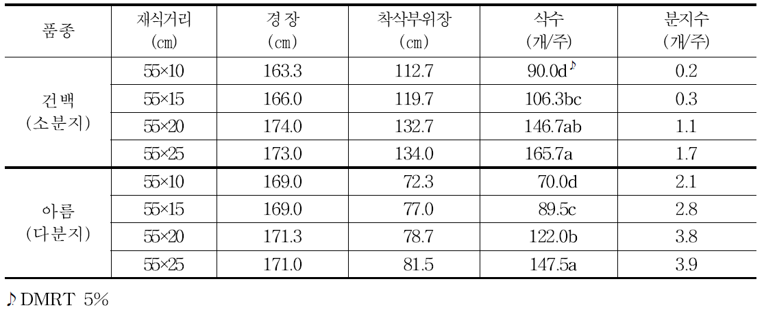 참깨 품종 및 재식거리별 지상부 생육특성 (2014～2016)