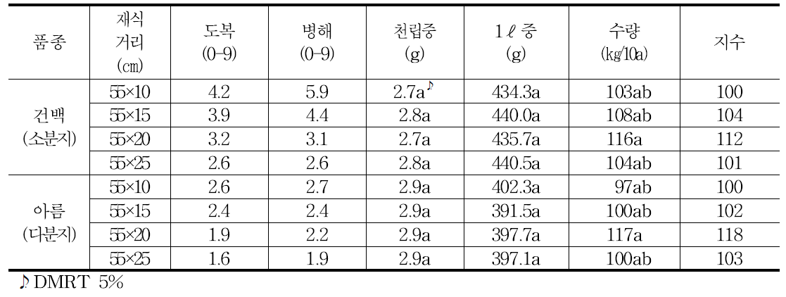 참깨 품종 및 재식거리별 병해 및 도복 발생정도와 수량성 (2014～2016)