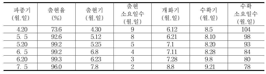 파종기별 생육기 특성 (공시품종 : 양백깨)