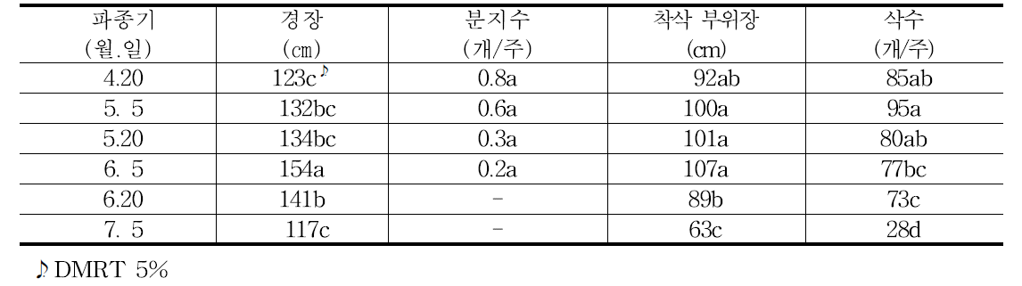 참깨 파종기별 지상부 생육특성 (2014～2016)