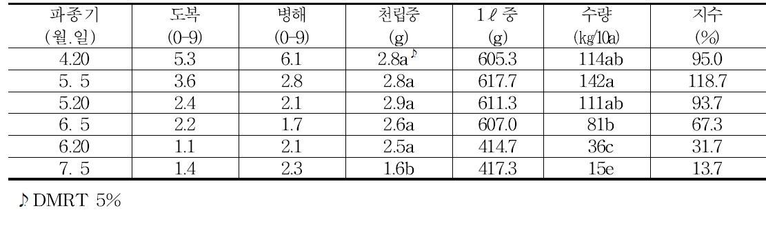 참깨 파종기별 도복 및 병해 발생정도와 수량성 (2014～2016)