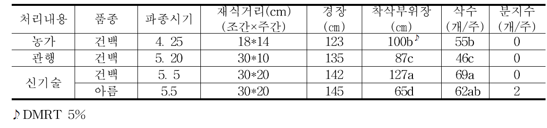 참깨 재배방법 개선에 따른 재배방법별 지상부 생육 비교