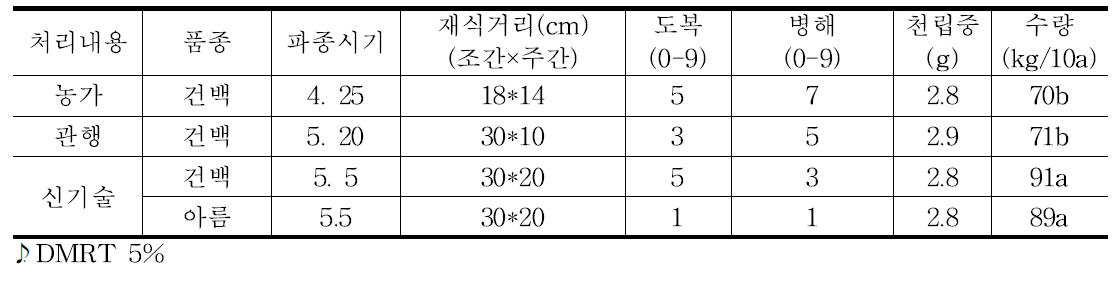 참깨 파종시기 및 재식거리별 도복, 병해충, 수량성