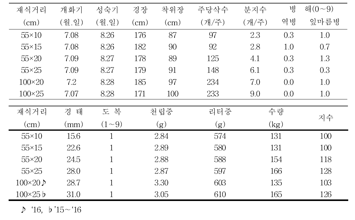 아름깨 생육 및 수량(‘14∼’16)