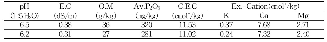 토양 시험 전, 후 화학성(2014)