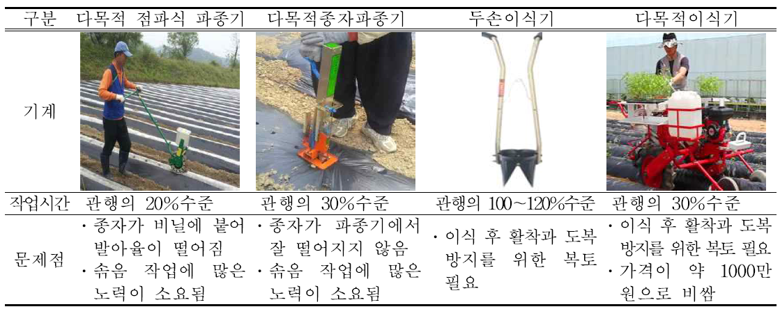 파종 및 이식 작업 활용기계의 작업시간 및 문제점