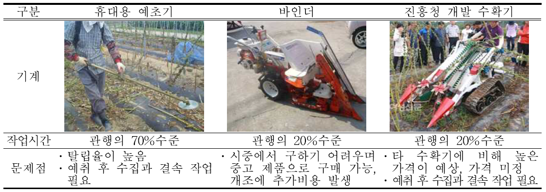 수확 작업 활용 기계의 작업시간 및 문제점